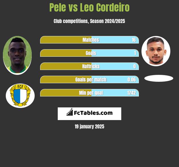 Pele vs Leo Cordeiro h2h player stats