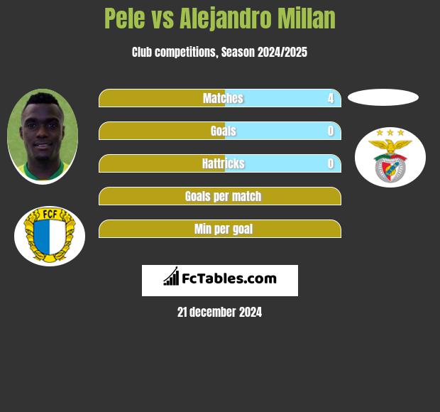 Pele vs Alejandro Millan h2h player stats