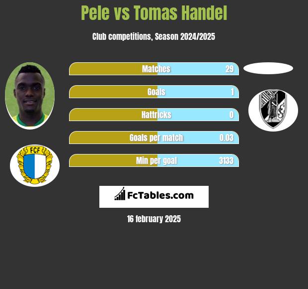 Pele vs Tomas Handel h2h player stats