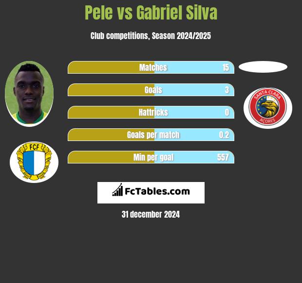 Pele vs Gabriel Silva h2h player stats