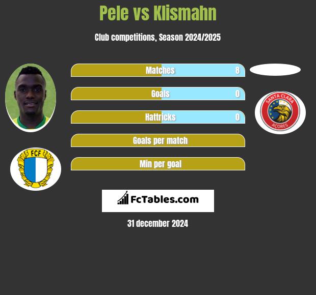 Pele vs Klismahn h2h player stats