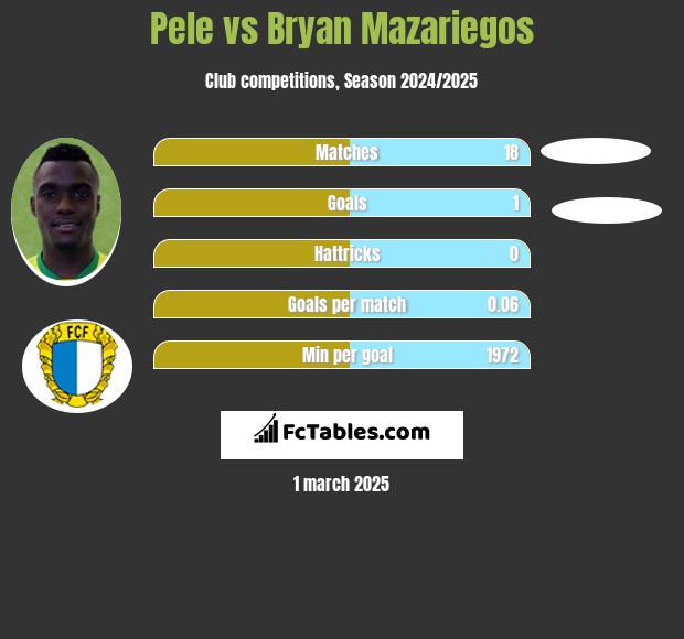 Pele vs Bryan Mazariegos h2h player stats