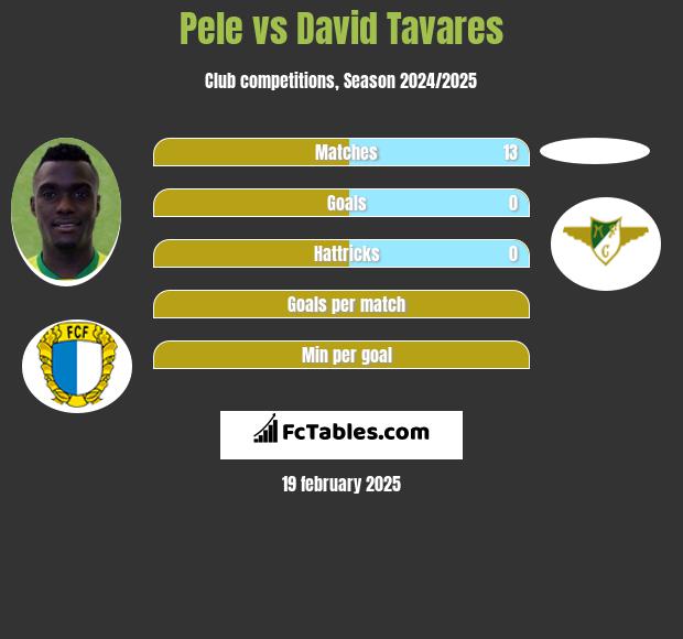 Pele vs David Tavares h2h player stats