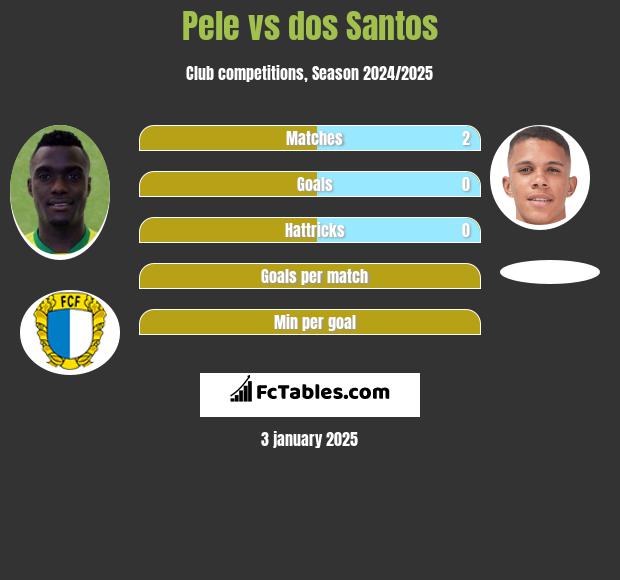 Pele vs dos Santos h2h player stats