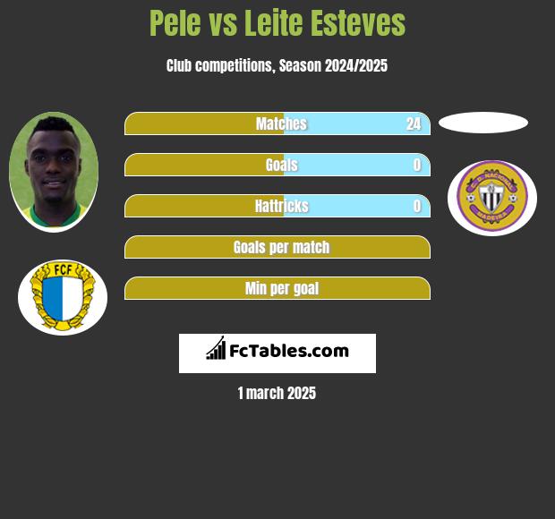 Pele vs Leite Esteves h2h player stats