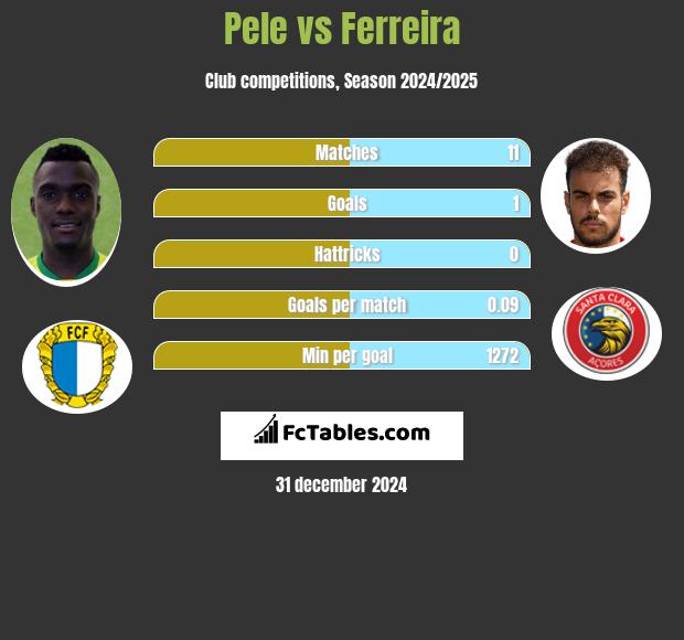 Pele vs Ferreira h2h player stats