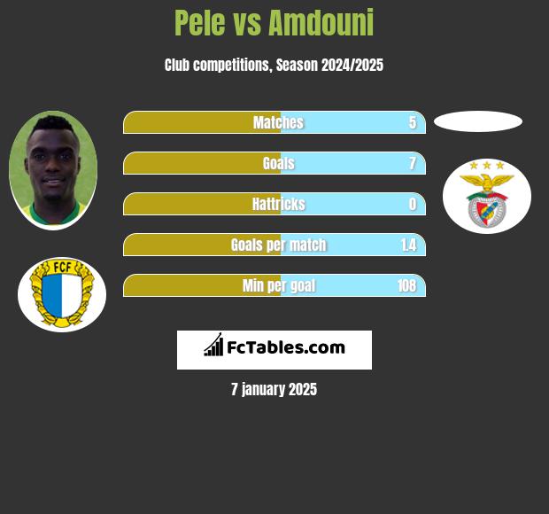 Pele vs Amdouni h2h player stats