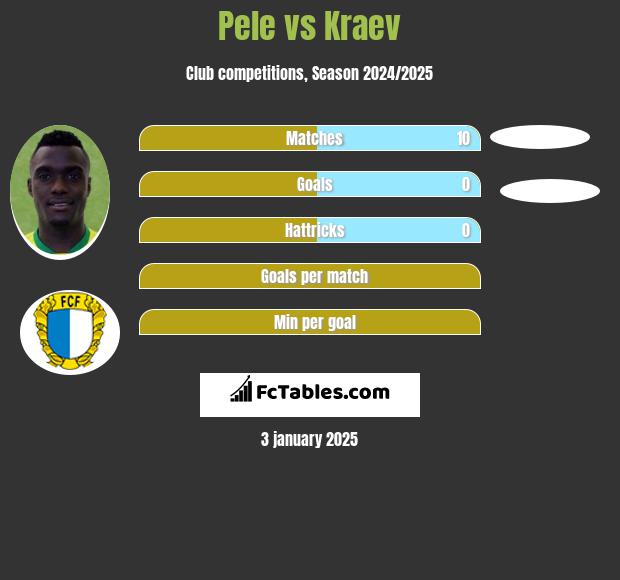 Pele vs Kraev h2h player stats