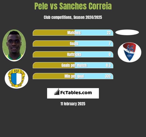 Pele vs Sanches Correia h2h player stats