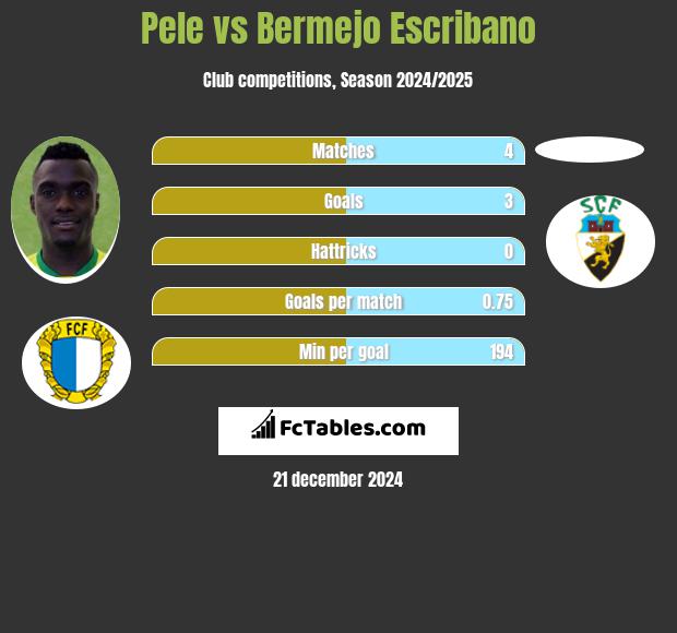 Pele vs Bermejo Escribano h2h player stats