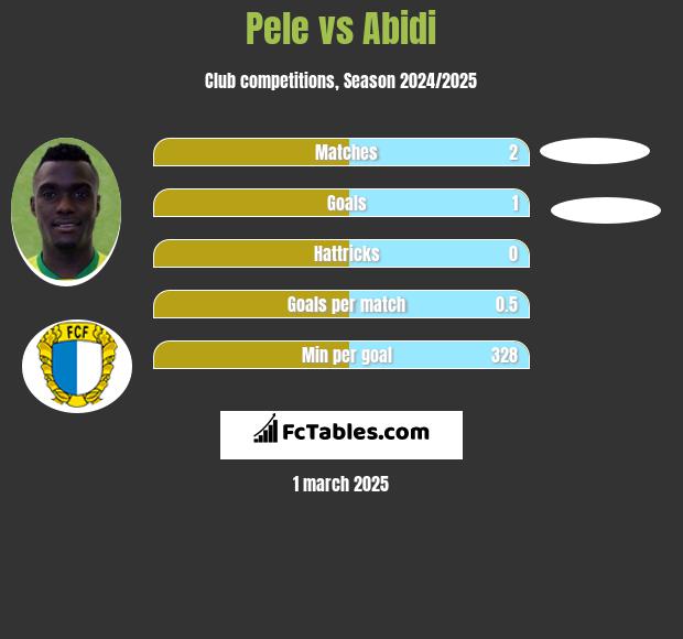 Pele vs Abidi h2h player stats