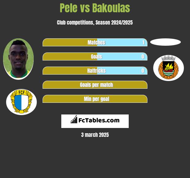 Pele vs Bakoulas h2h player stats