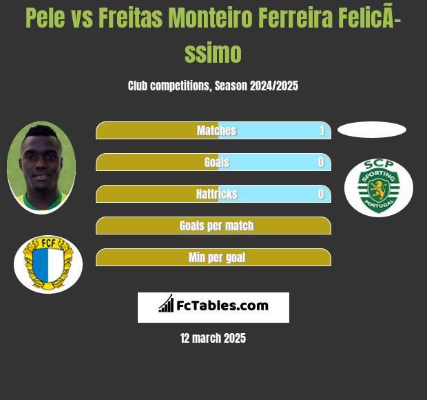 Pele vs Freitas Monteiro Ferreira FelicÃ­ssimo h2h player stats