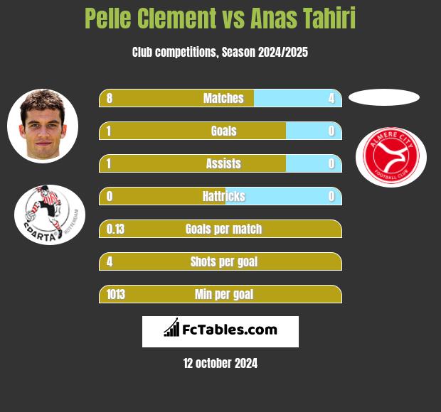 Pelle Clement vs Anas Tahiri h2h player stats