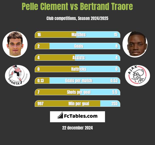 Pelle Clement vs Bertrand Traore h2h player stats