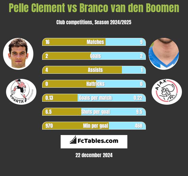 Pelle Clement vs Branco van den Boomen h2h player stats