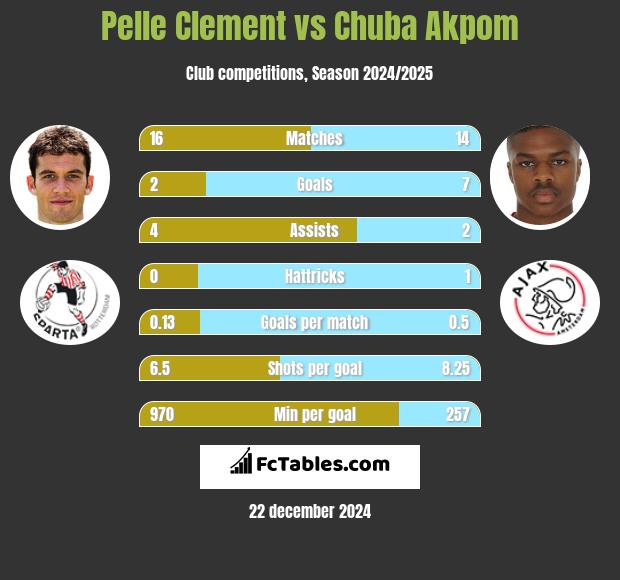 Pelle Clement vs Chuba Akpom h2h player stats