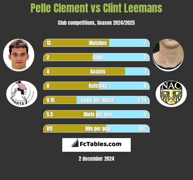 Pelle Clement vs Clint Leemans h2h player stats