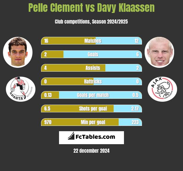 Pelle Clement vs Davy Klaassen h2h player stats