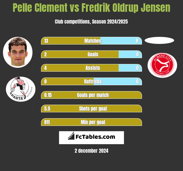 Pelle Clement vs Fredrik Oldrup Jensen h2h player stats