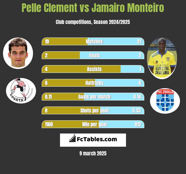 Pelle Clement vs Jamairo Monteiro h2h player stats