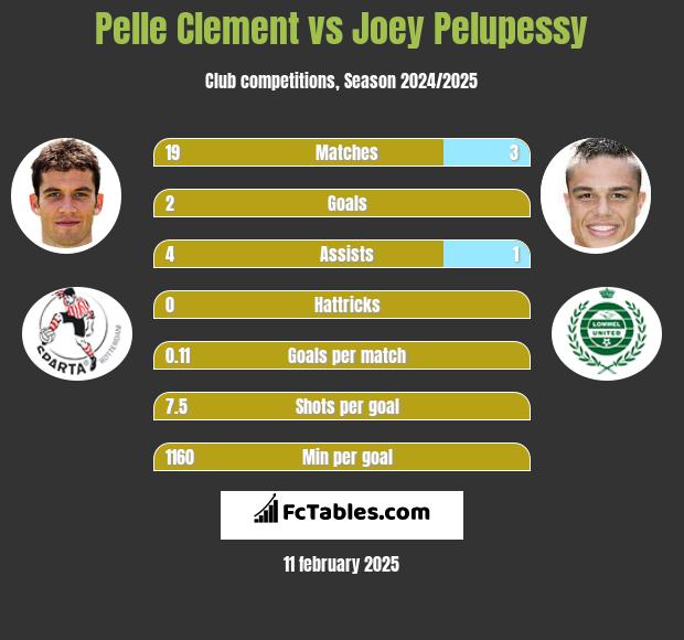 Pelle Clement vs Joey Pelupessy h2h player stats