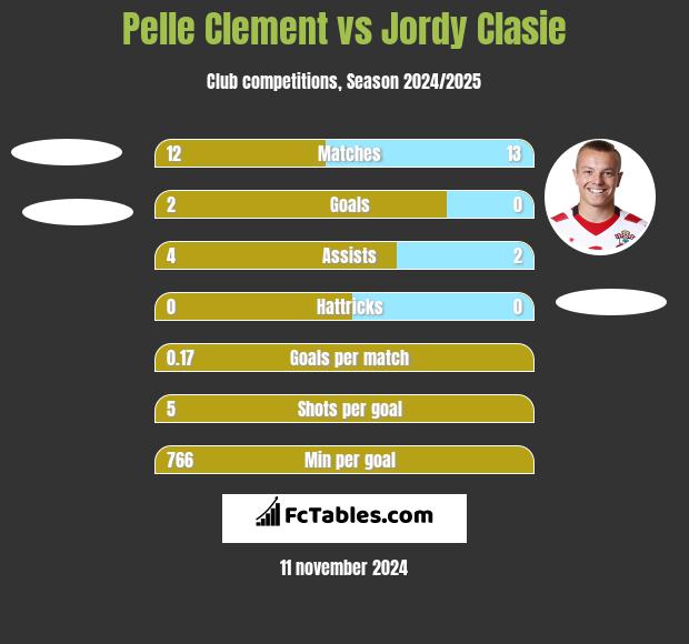 Pelle Clement vs Jordy Clasie h2h player stats