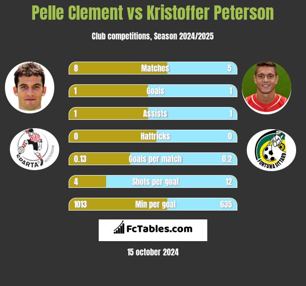 Pelle Clement vs Kristoffer Peterson h2h player stats