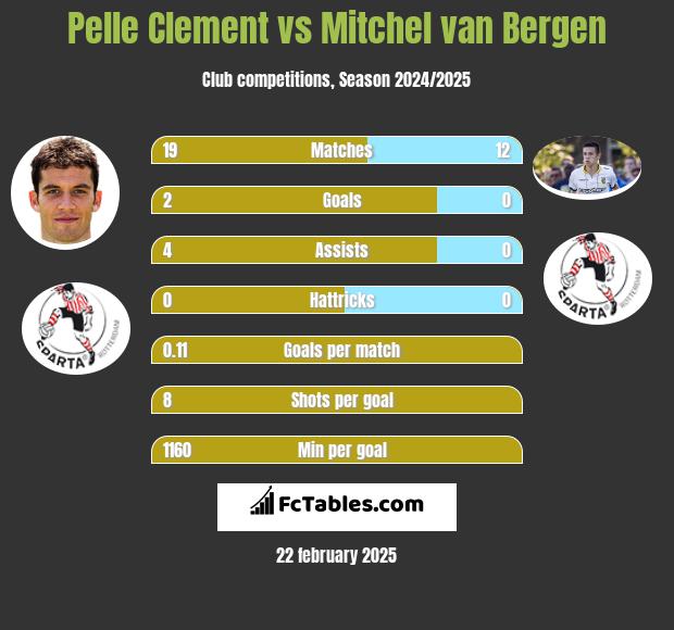 Pelle Clement vs Mitchel van Bergen h2h player stats