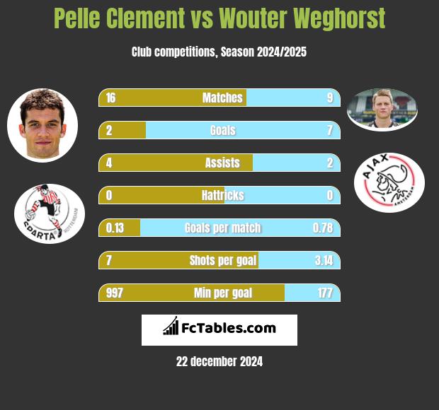 Pelle Clement vs Wouter Weghorst h2h player stats