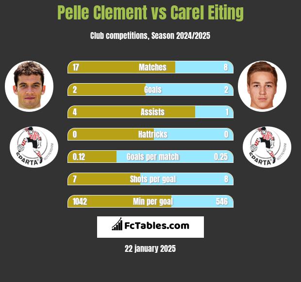 Pelle Clement vs Carel Eiting h2h player stats