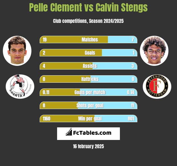 Pelle Clement vs Calvin Stengs h2h player stats