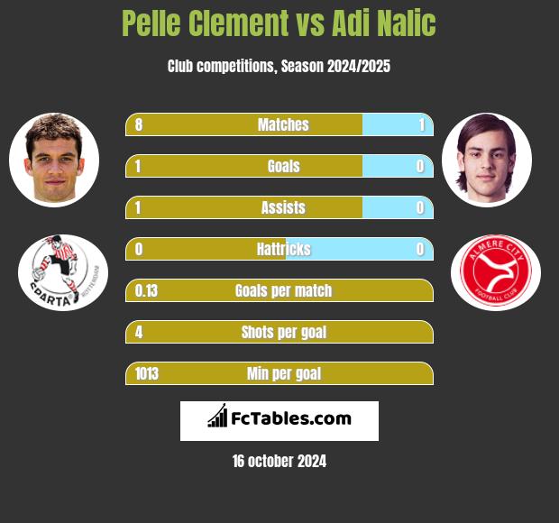 Pelle Clement vs Adi Nalic h2h player stats