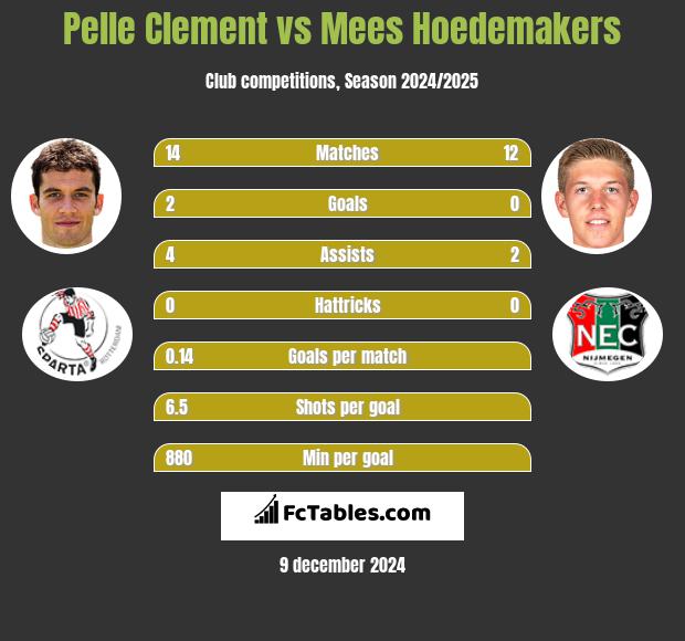 Pelle Clement vs Mees Hoedemakers h2h player stats