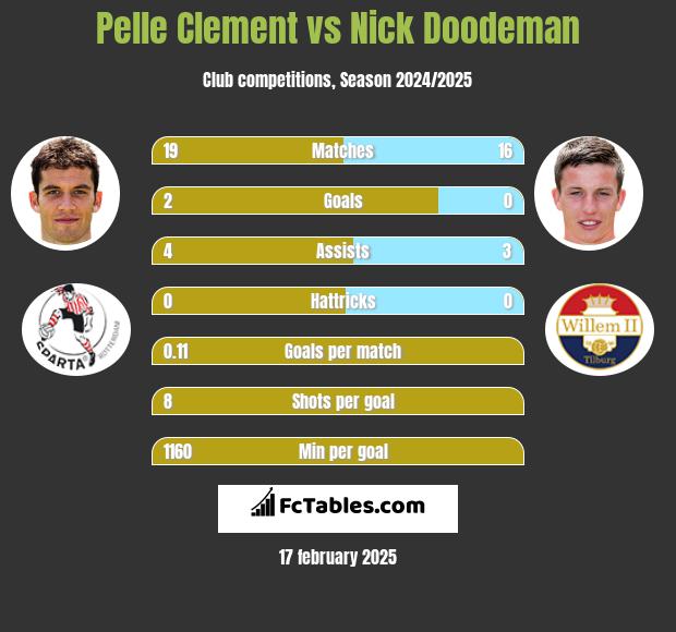 Pelle Clement vs Nick Doodeman h2h player stats