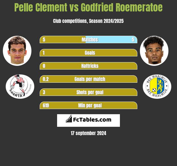 Pelle Clement vs Godfried Roemeratoe h2h player stats