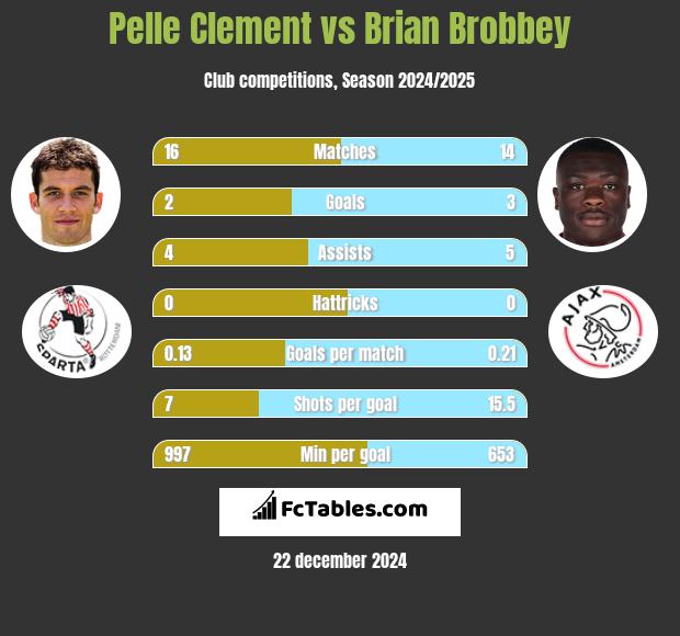 Pelle Clement vs Brian Brobbey h2h player stats