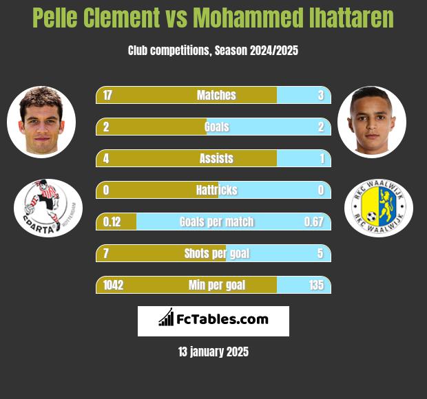 Pelle Clement vs Mohammed Ihattaren h2h player stats