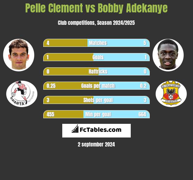 Pelle Clement vs Bobby Adekanye h2h player stats