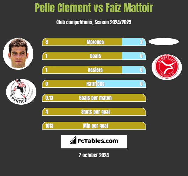 Pelle Clement vs Faiz Mattoir h2h player stats