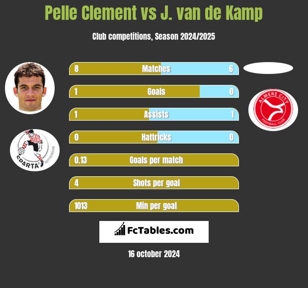 Pelle Clement vs J. van de Kamp h2h player stats