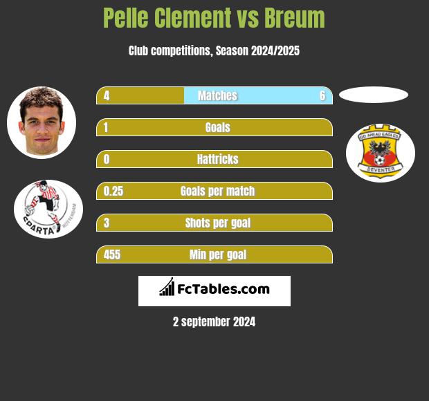 Pelle Clement vs Breum h2h player stats