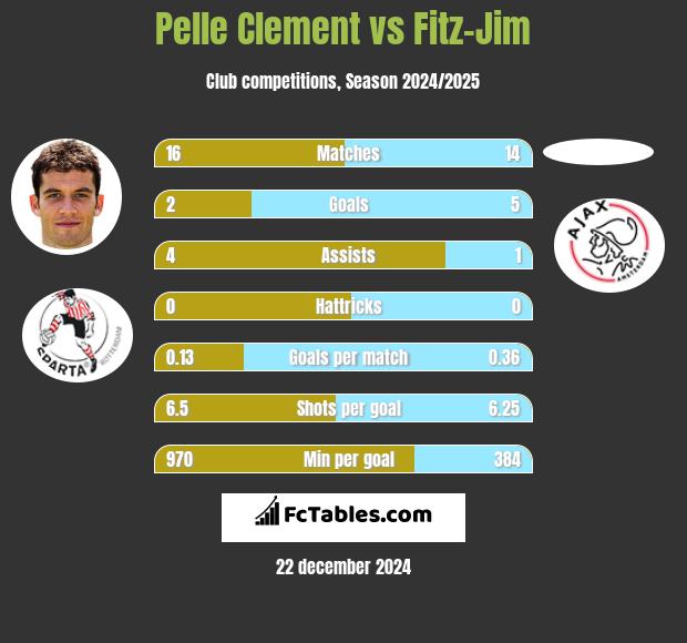 Pelle Clement vs Fitz-Jim h2h player stats