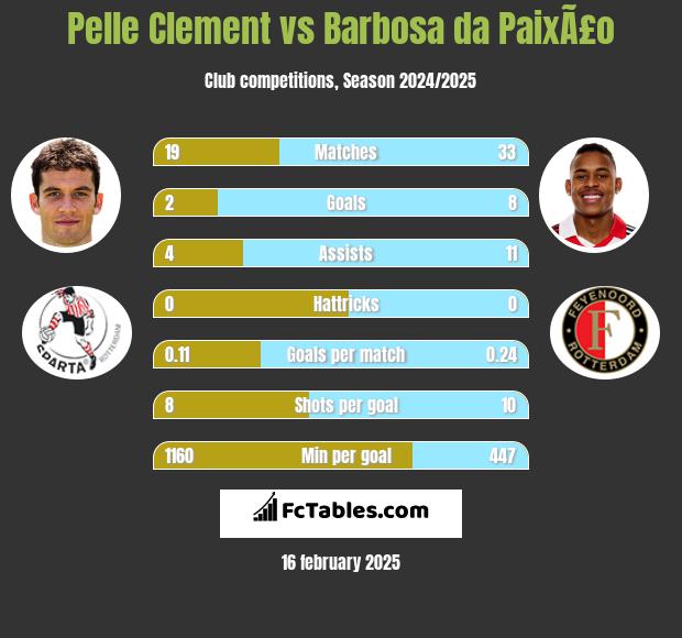 Pelle Clement vs Barbosa da PaixÃ£o h2h player stats