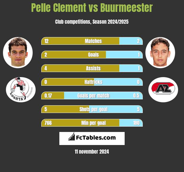 Pelle Clement vs Buurmeester h2h player stats