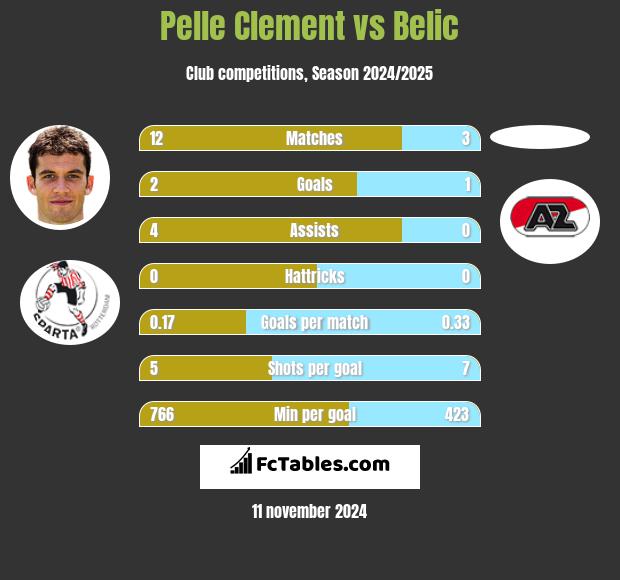 Pelle Clement vs Belic h2h player stats