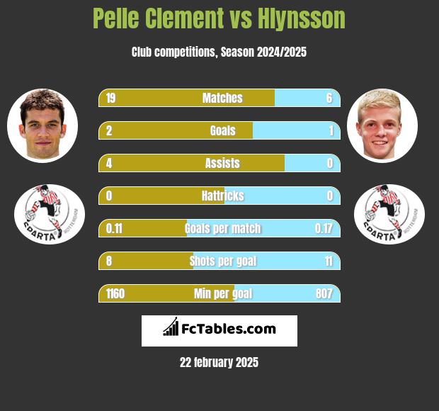 Pelle Clement vs Hlynsson h2h player stats