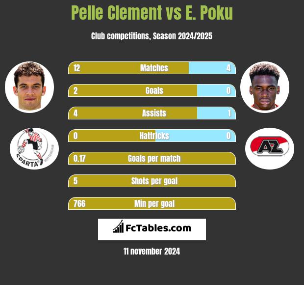 Pelle Clement vs E. Poku h2h player stats