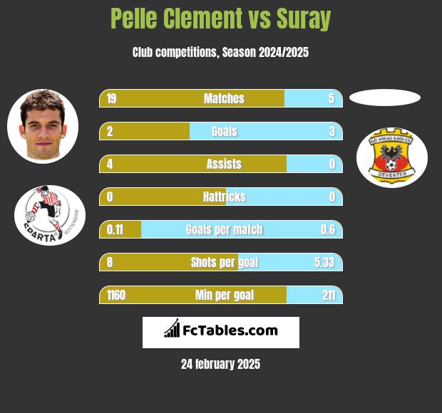 Pelle Clement vs Suray h2h player stats