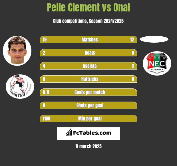 Pelle Clement vs Onal h2h player stats